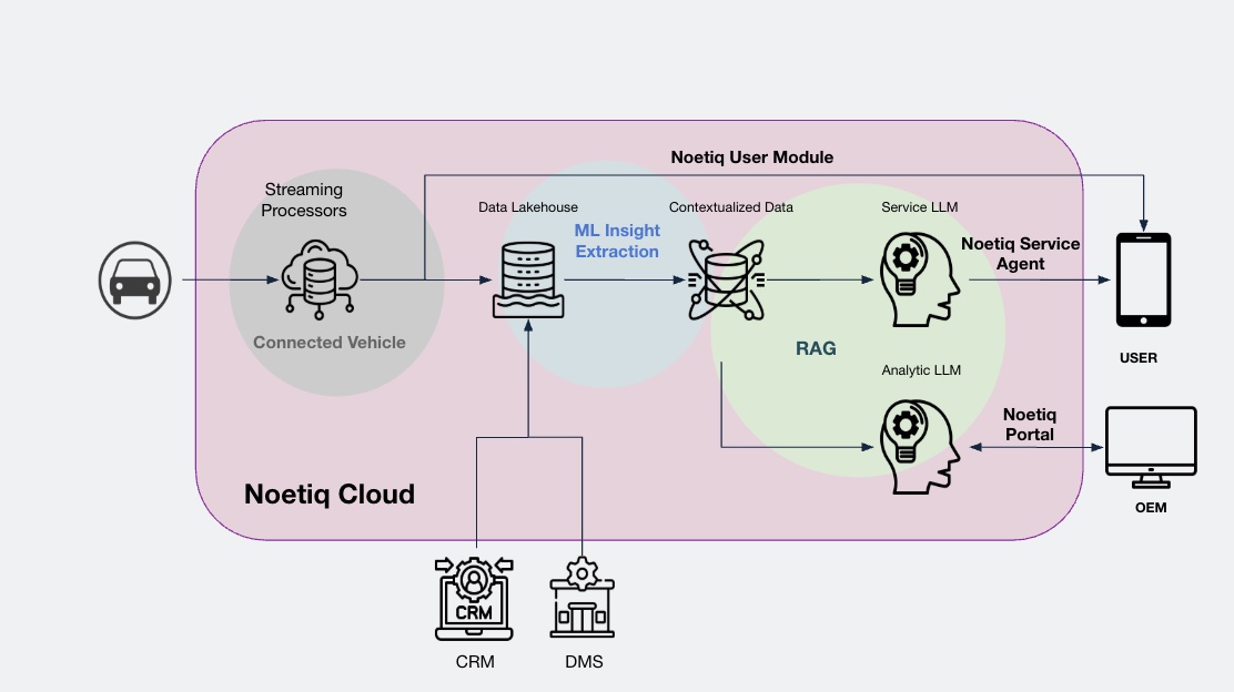 Noetiq Platform Architecture